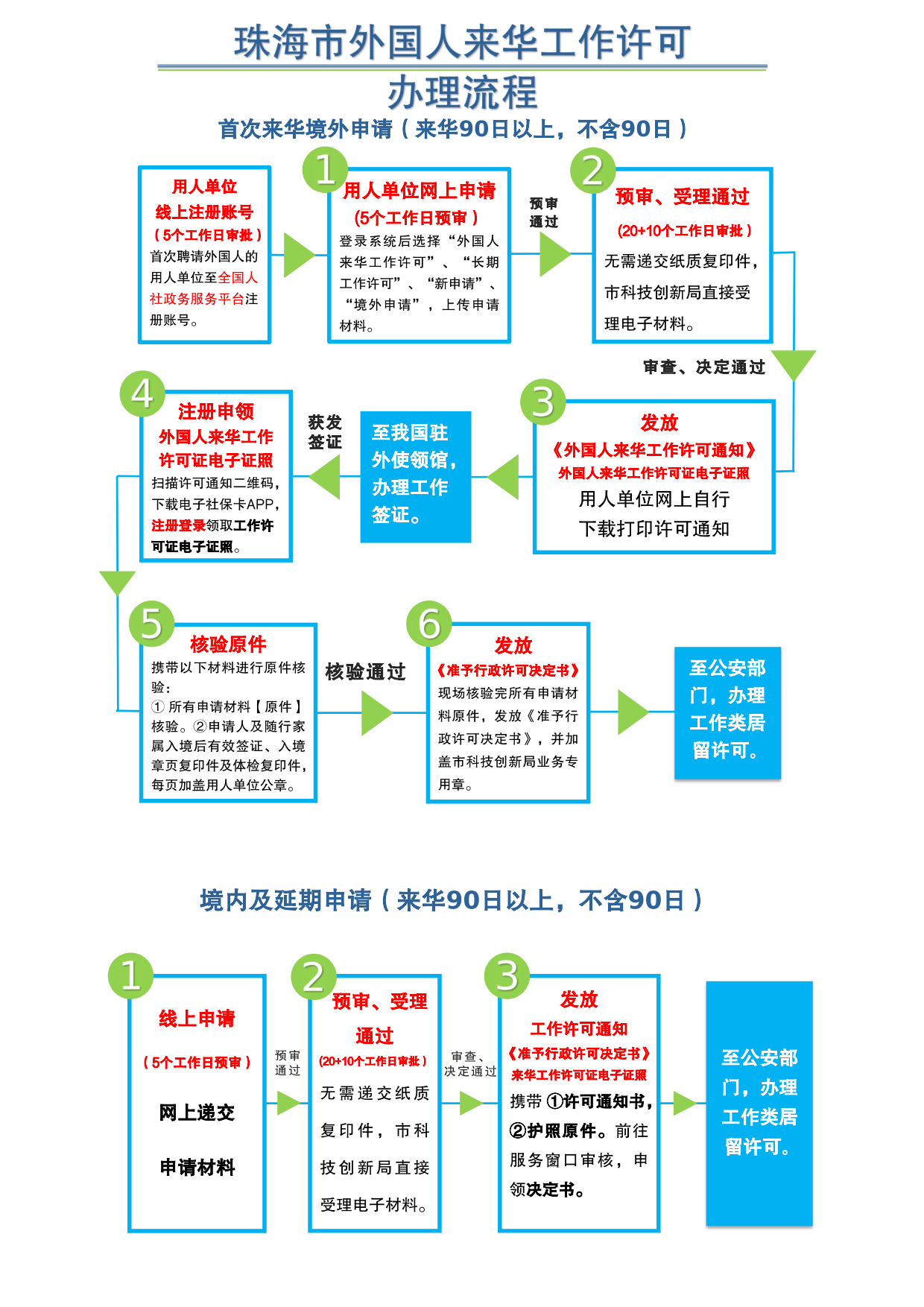 1792497812996927.png 附件4.珠海市外国人来华工作许可办理流程_1.png
